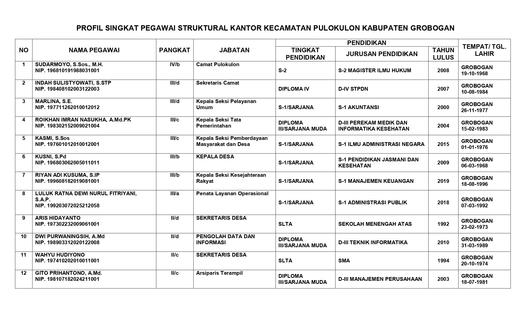 PROFIL SINGKAT PEJABAT STRUKTURAL KANTOR KECAMATAN PULOKULON KABUAPTEN GROBOGAN page 0001